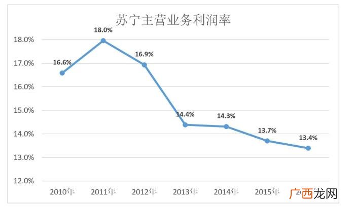 苏宁为什么没干过京东 苏宁易购 京东商城