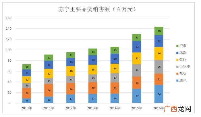 苏宁为什么没干过京东 苏宁易购 京东商城