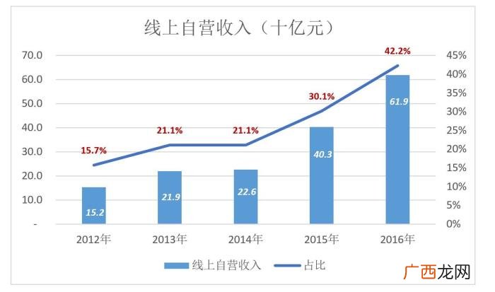 苏宁为什么没干过京东 苏宁易购 京东商城
