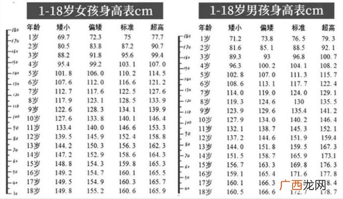 儿童身高体重标准图表 1一15岁身高体重表