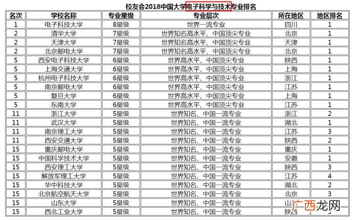 微电子专业排名前10的高校 微电子专业排名