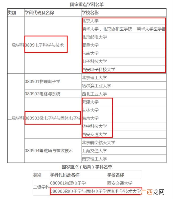 微电子专业排名前10的高校 微电子专业排名