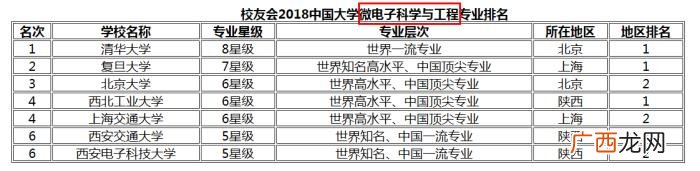 微电子专业排名前10的高校 微电子专业排名