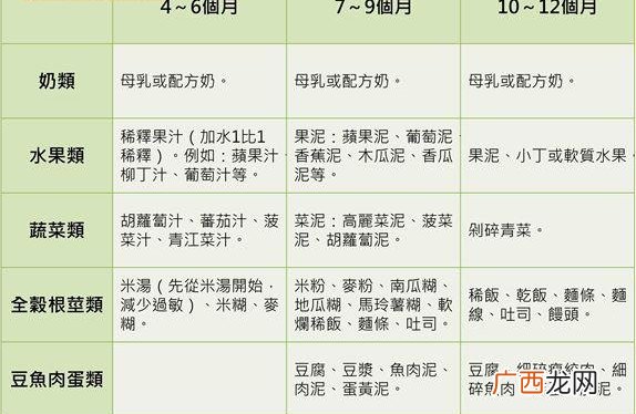 宝宝辅食食材怎么选择好