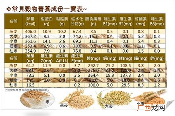 吃米饭容易长胖吗 白米大小麦燕麦营养比较