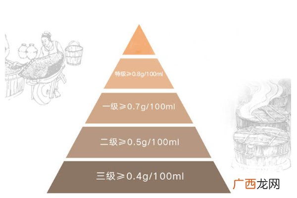 酱油等级是怎么定义的 酱油等级哪个好