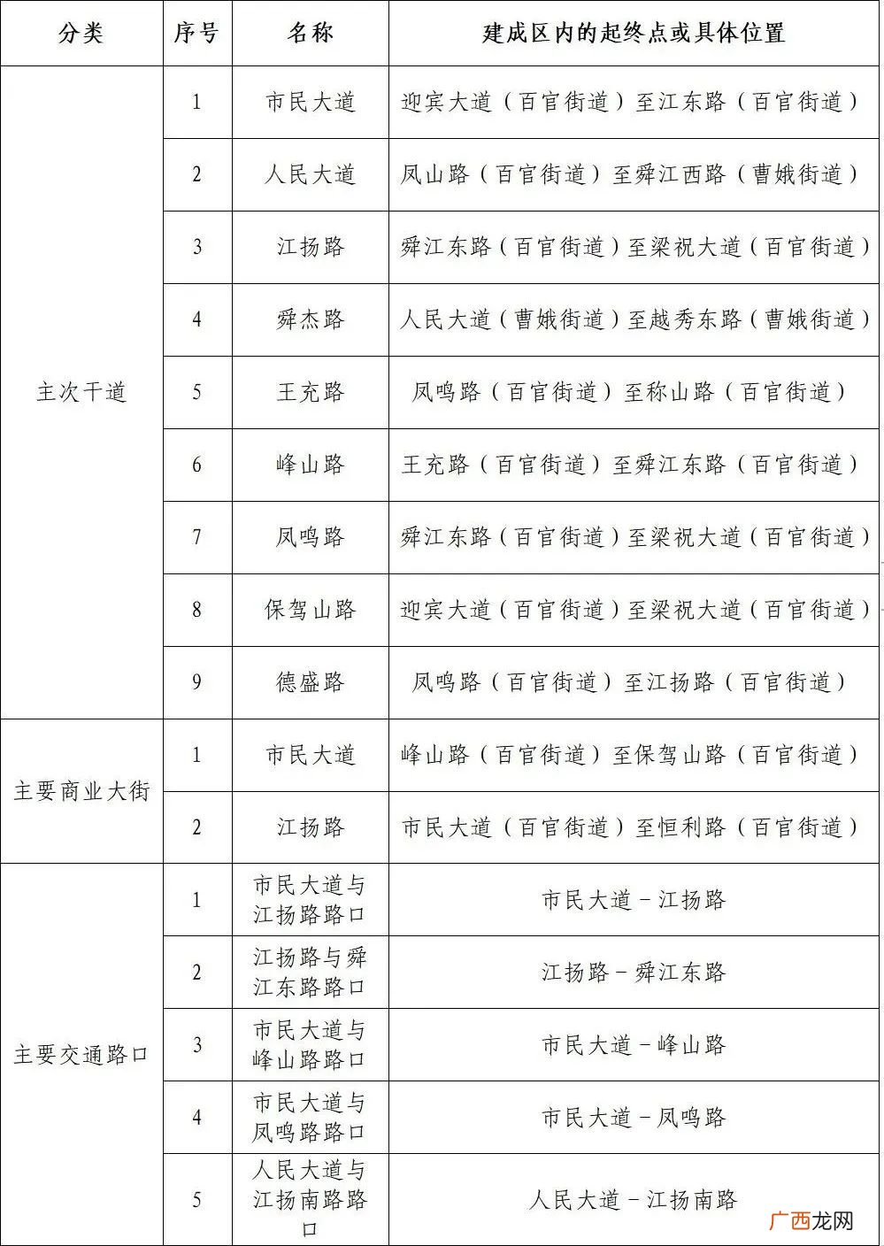 2022绍兴上虞城区交通道路严管通知