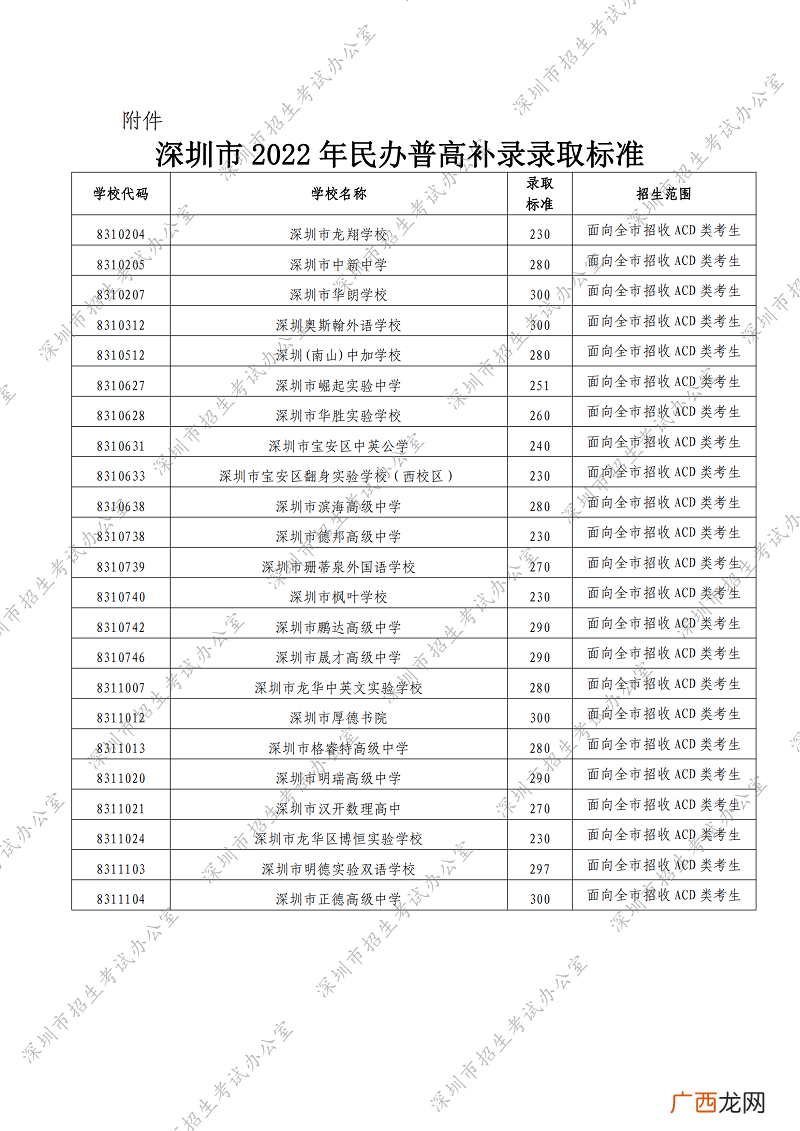 深圳市2022年民办普高补录录取标准