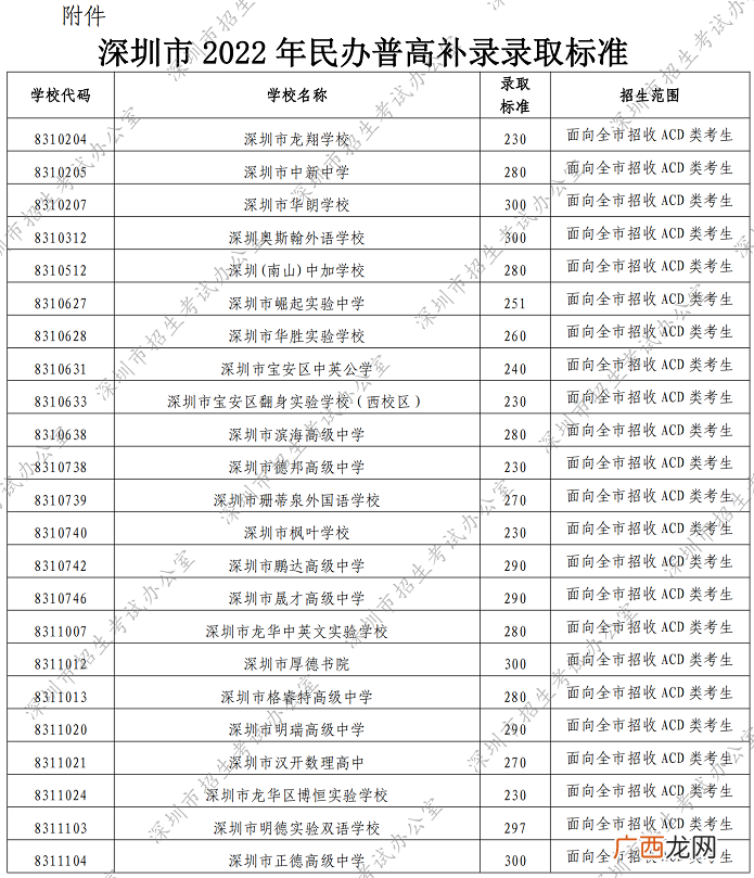 2022年深圳中考民办普高补录录取分数线