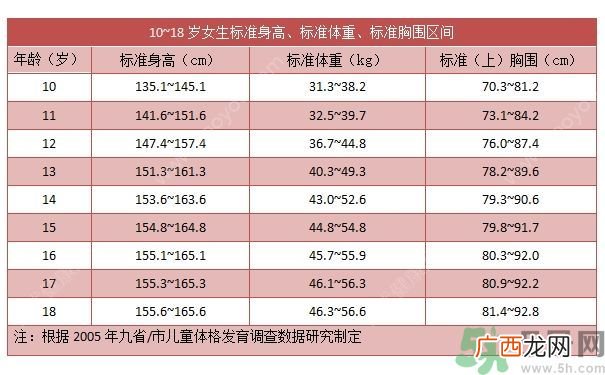 14岁女孩身高149cm正常吗?14岁女孩身高标准是多少?