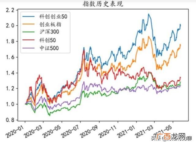 股票创业板块开通需要什么条件,创业板块为什么不能买