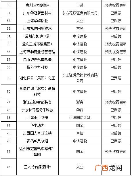 创业板排队上市最新消息,创业板排队等待上市公司名单