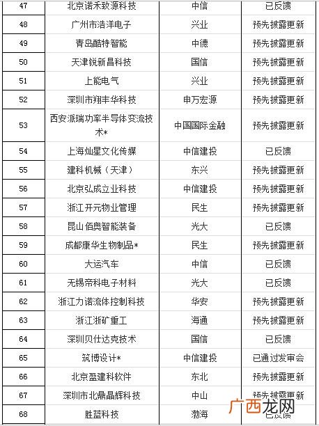 创业板排队上市最新消息,创业板排队等待上市公司名单