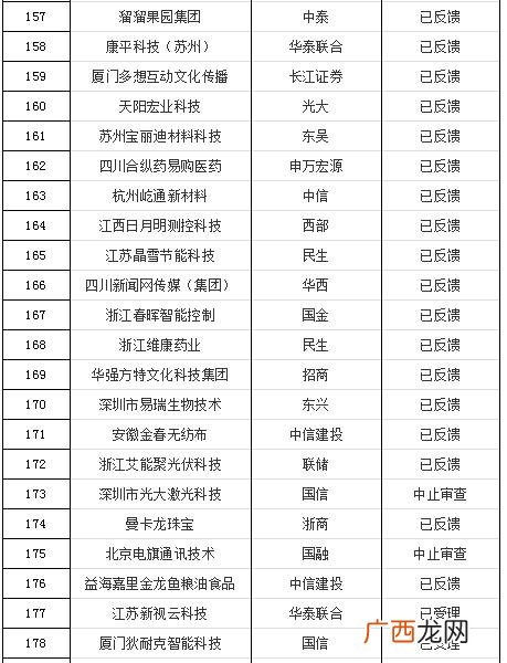 创业板排队上市最新消息,创业板排队等待上市公司名单