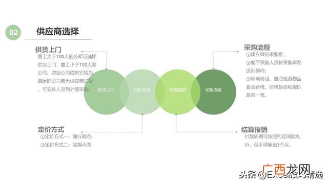 餐饮创业计划书模板ppt 开店策划方案ppt