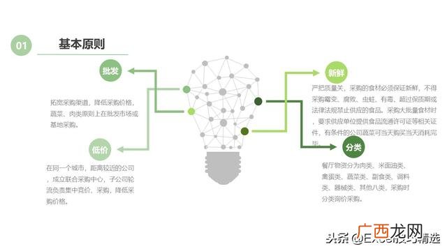 餐饮创业计划书模板ppt 开店策划方案ppt
