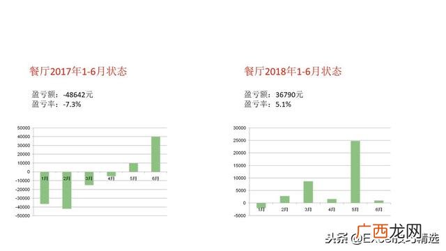 餐饮创业计划书模板ppt 开店策划方案ppt