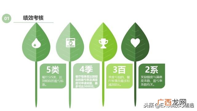 餐饮创业计划书模板ppt 开店策划方案ppt