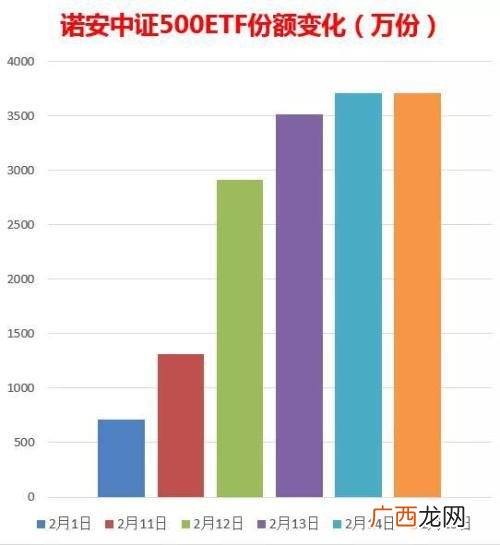 富国中证500指数基金 易基创业板连接