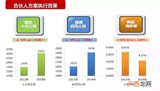 合伙人内部管理制度 创业公司人事制度