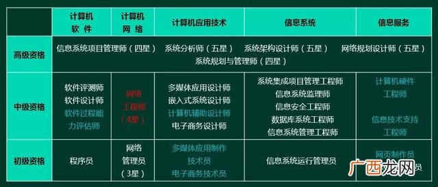 软考数据库系统工程师 数据库工程师的证书有哪些