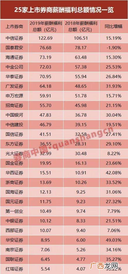 第一创业证券待遇年薪,第一创业证券排名怎么样