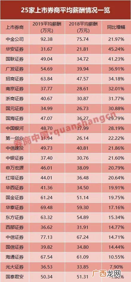 第一创业证券待遇年薪,第一创业证券排名怎么样