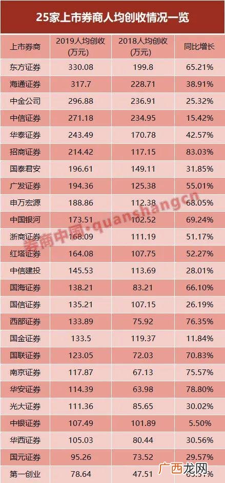 第一创业证券待遇年薪,第一创业证券排名怎么样