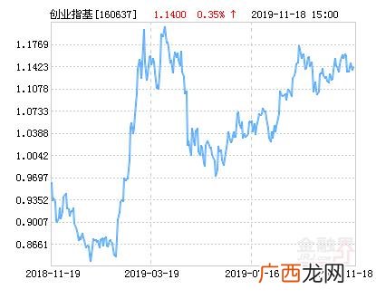 鹏华创业板分级160637 鹏华创业板分级基金