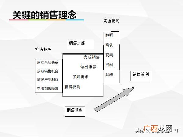 销售技巧和话术,做什么销售有利于以后的创业