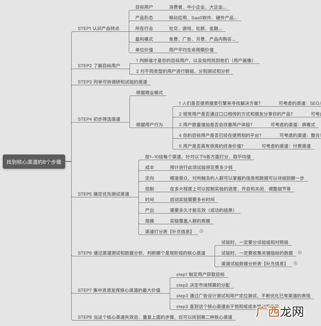 花的思维导图写什么 花花创业思维怎么样