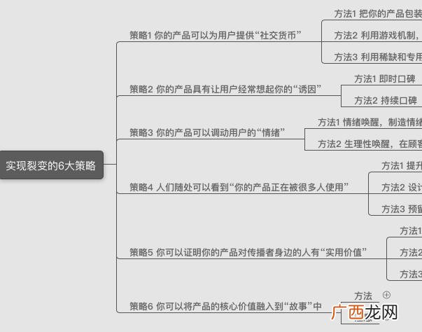花的思维导图写什么 花花创业思维怎么样