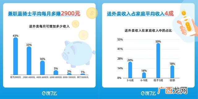 送餐和送快递哪个赚钱,除了快递外卖挣得多还有什么工作