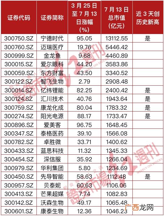 业绩好价格低的股票有哪些,创业板有哪些好股票