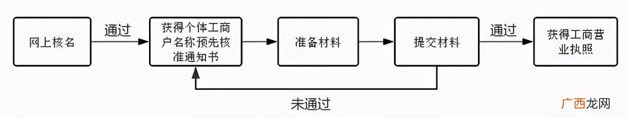 营业执照怎么办理 开小吃店需要什么手续