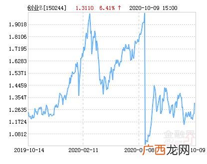 鹏华酒分级基金估值 150244鹏华创业板分级b