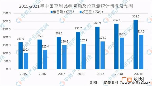 豆制品加工厂利润分析 加工豆制品的利润分析