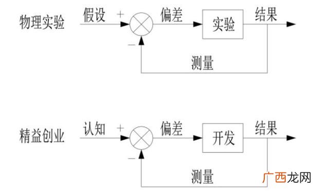 精益创业的三大理论,精益创业书籍简介