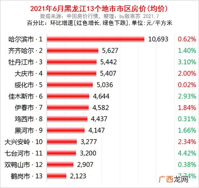 大庆房价多少钱一平 大庆创业城房价走势