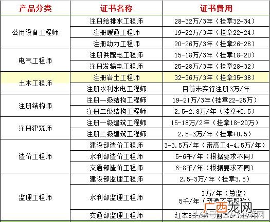 有什么证可以挂靠拿钱的 有哪些证书可以自考还实用