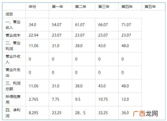 大学生融资计划书400字,大学生创业融资