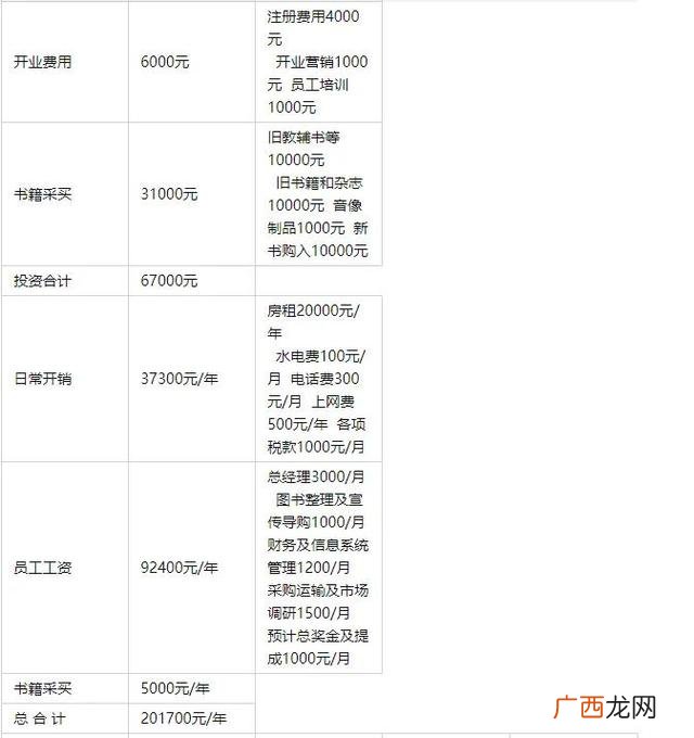 大学生融资计划书400字,大学生创业融资