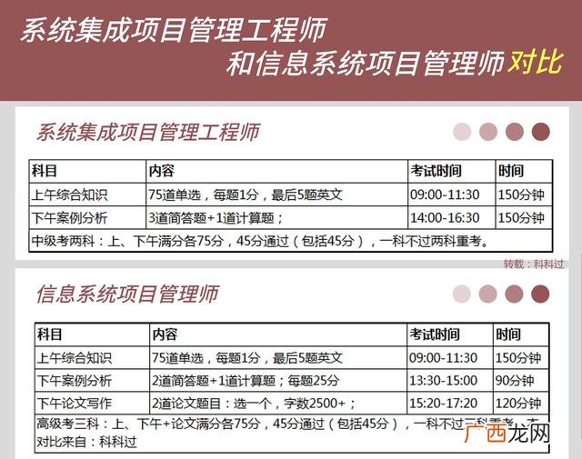集成项目管理,信息系统集成项目管理师报名条件