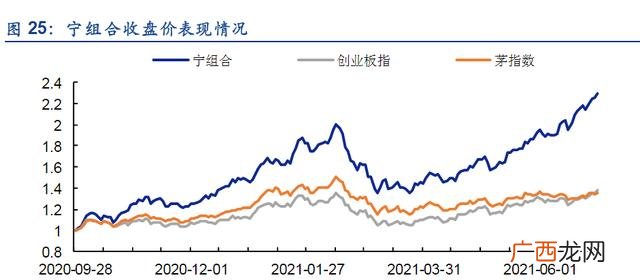 中国创业板概况,创业板的发展历程和现状