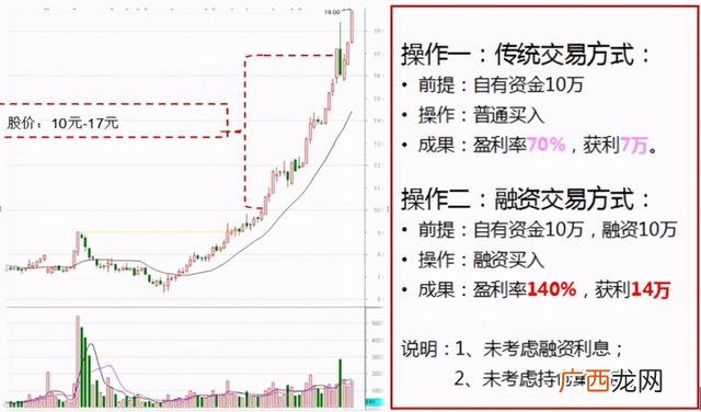 融资融券交易实施细则 第三方融资融券平台安全吗