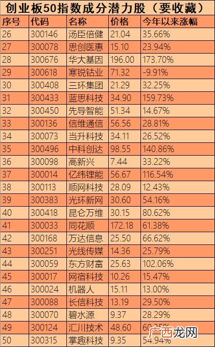 上证50成分股 创业板指数股票名单
