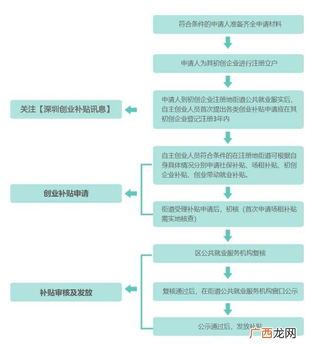 非全日制本科有补贴吗,非全日制大学生创业有补贴吗