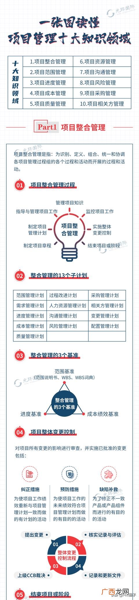 项目管理九大管理体系 pmp项目管理知识体系指南