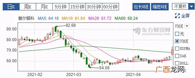 爱尔眼科股票技术分析,爱尔眼科的估值与投资价值分析