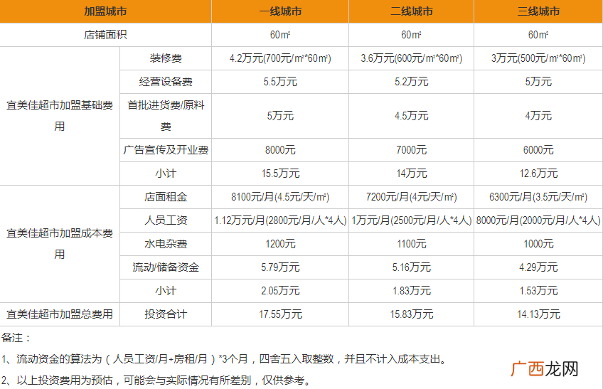 宜美佳超市加盟费多少?加盟美宜佳便利店一般多久才能回本